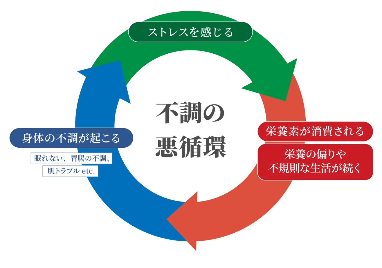 不調の悪循環の図。ストレスを感じる→栄養素が消費される→栄養の偏りや不規則な生活が続く→身体の不調が起こる（眠れない・胃腸の不調・肌トラブルなど）、というループ